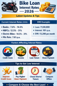 Bike loan interest rates 2026 infographic showing EMI example, interest rates, and tips to get low interest in India