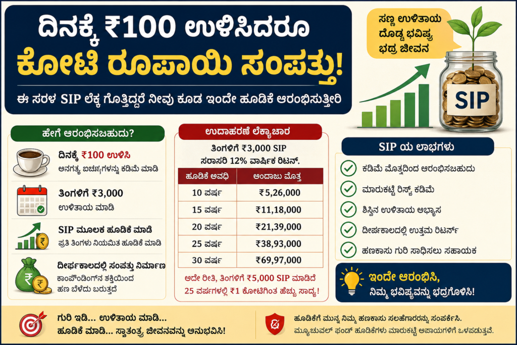 ದಿನಕ್ಕೆ ₹100 ಉಳಿಸಿದರೂ ಕೋಟಿ ರೂಪಾಯಿ ಸಂಪತ್ತು ನಿರ್ಮಿಸುವ ಬಗ್ಗೆ ಕನ್ನಡದಲ್ಲಿ ಮಾಹಿತಿ ನೀಡುವ ಆಕರ್ಷಕ ಇನ್ಫೋಗ್ರಾಫಿಕ್ ಪೋಸ್ಟರ್. इसमें SIP ಲಾಭಗಳು, ಉಳಿತಾಯ ಯೋಜನೆ, ಹೂಡಿಕೆ ಅವಧಿ ಮತ್ತು ಸಂಪತ್ತಿನ ಬೆಳವಣಿಗೆ ವಿವರಿಸಲಾಗಿದೆ.