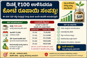 ದಿನಕ್ಕೆ ₹100 ಉಳಿಸಿದರೂ ಕೋಟಿ ರೂಪಾಯಿ ಸಂಪತ್ತು ನಿರ್ಮಿಸುವ ಬಗ್ಗೆ ಕನ್ನಡದಲ್ಲಿ ಮಾಹಿತಿ ನೀಡುವ ಆಕರ್ಷಕ ಇನ್ಫೋಗ್ರಾಫಿಕ್ ಪೋಸ್ಟರ್. इसमें SIP ಲಾಭಗಳು, ಉಳಿತಾಯ ಯೋಜನೆ, ಹೂಡಿಕೆ ಅವಧಿ ಮತ್ತು ಸಂಪತ್ತಿನ ಬೆಳವಣಿಗೆ ವಿವರಿಸಲಾಗಿದೆ.